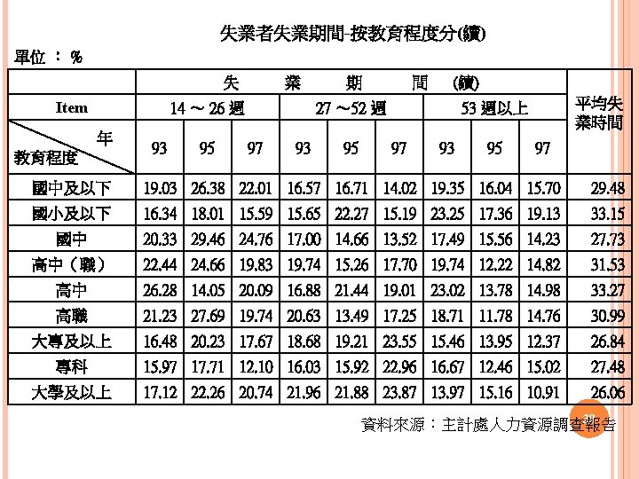 失業者失業期間-按教育程度分(續) 單位 ： % 　 失 Item 業 14 ～ 26 週 年 教育程度