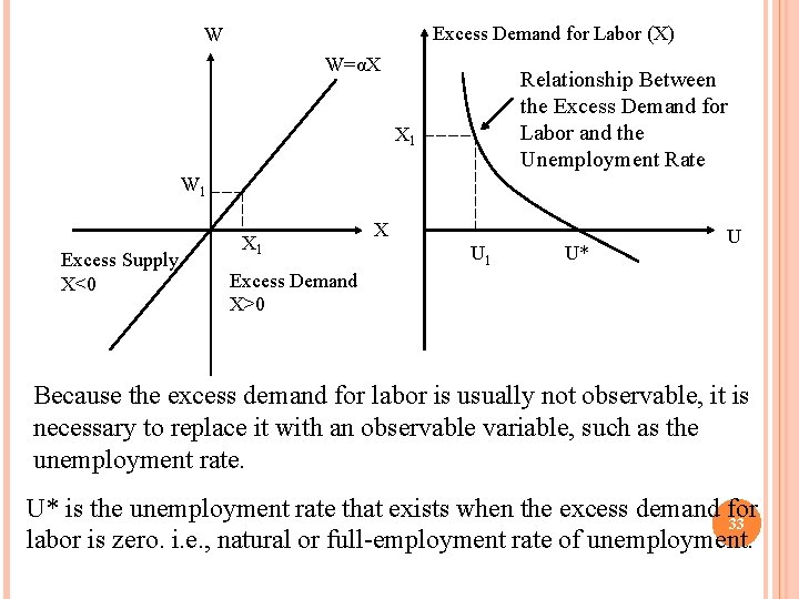 Excess Demand for Labor (X) W W=αX Relationship Between the Excess Demand for Labor