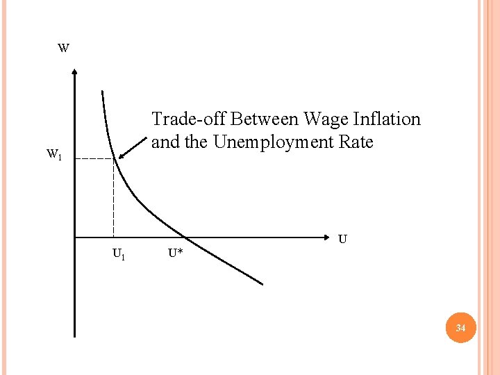 W Trade-off Between Wage Inflation and the Unemployment Rate W 1 U U 1