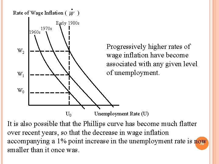 Rate of Wage Inflation ( ) Early 1980 s 1970 s 1960 s Progressively