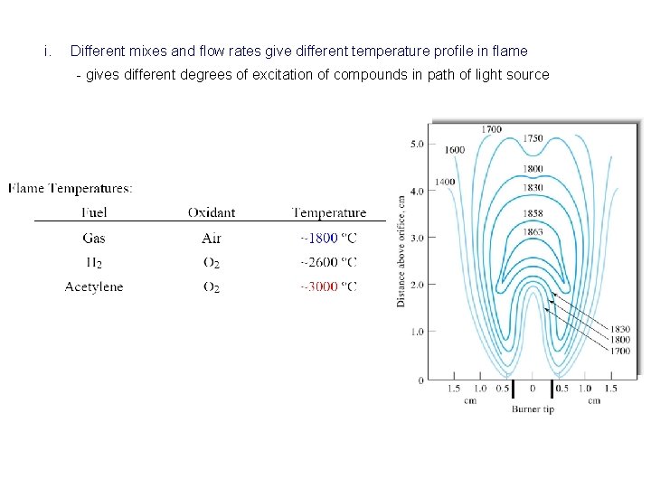i. Different mixes and flow rates give different temperature profile in flame - gives
