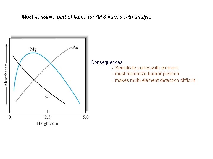 Most sensitive part of flame for AAS varies with analyte Consequences: - Sensitivity varies