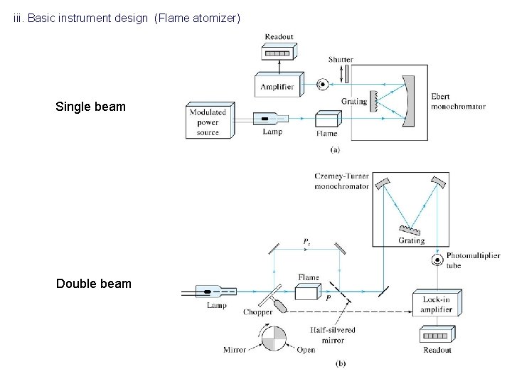 iii. Basic instrument design (Flame atomizer) Single beam Double beam 