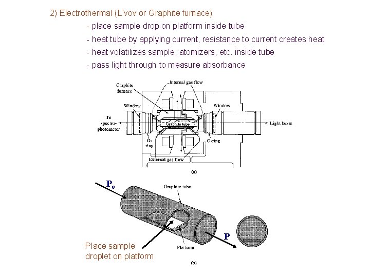 2) Electrothermal (L’vov or Graphite furnace) - place sample drop on platform inside tube
