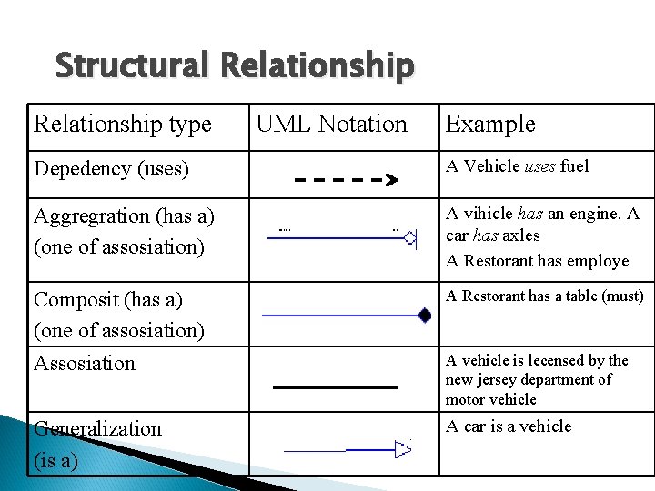 Structural Relationship type UML Notation Example Depedency (uses) A Vehicle uses fuel Aggregration (has