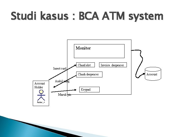 Studi kasus : BCA ATM system Monitor Insert card Chard slot Chash despencer Account