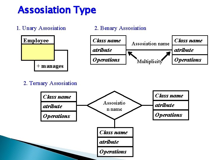 Assosiation Type 1. Unary Assosiation Employee 2. Benary Assosiation Class name Assosiation name atribute