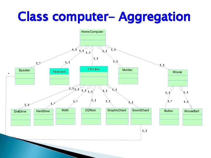 Class computer- Aggregation Keyboard CPU Box 