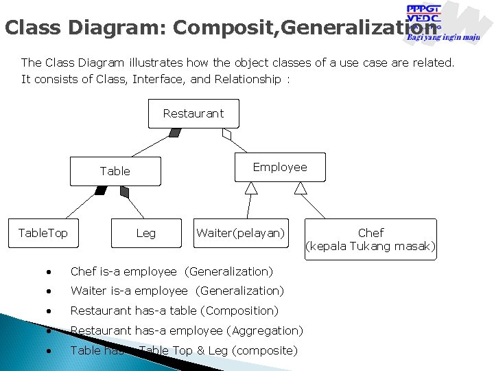 Class Diagram: Composit, Generalization The Class Diagram illustrates how the object classes of a