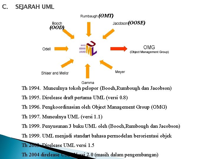 C. SEJARAH UML (OMT) (OOD) (OOSE) Th 1994. Munculnya tokoh pelopor (Booch, Rumbough dan