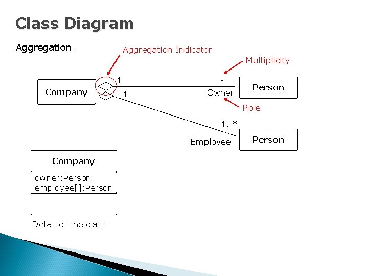 Class Diagram Aggregation : Aggregation Indicator Multiplicity 1 1 Company 1 Owner Person Role