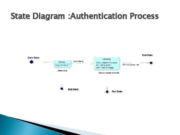 State Diagram : Authentication Process 
