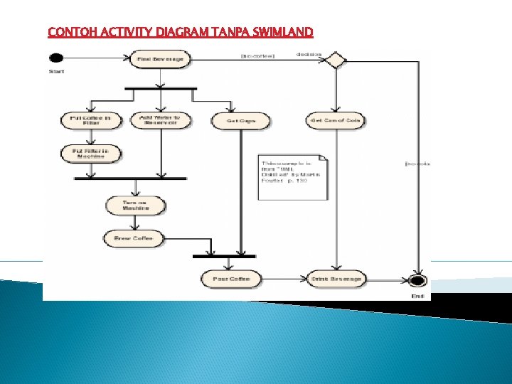 CONTOH ACTIVITY DIAGRAM TANPA SWIMLAND 
