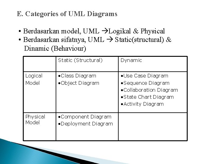 E. Categories of UML Diagrams • Berdasarkan model, UML Logikal & Physical • Berdasarkan
