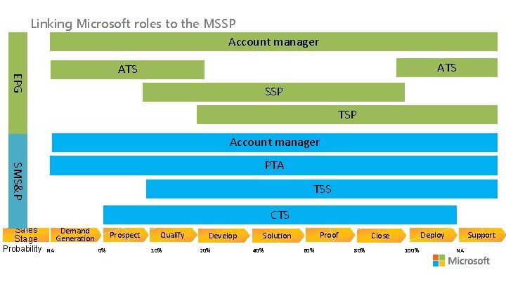Linking Microsoft roles to the MSSP Account manager ATS EPG ATS SSP TSP Account
