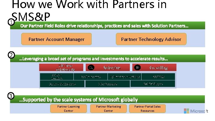 How we Work with Partners in SMS&P 1 Partner Account Manager Partner Technology Advisor