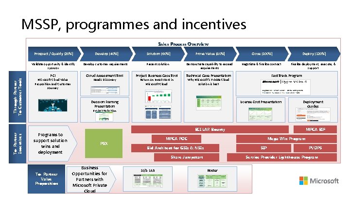 MSSP, programmes and incentives Sales Process Overview Prospect / Qualify (20%) Develop (40%) Solution