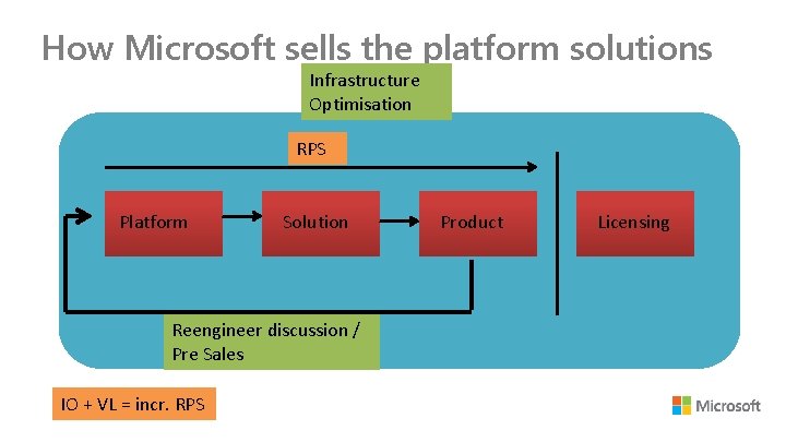 How Microsoft sells the platform solutions Infrastructure Optimisation RPS Platform Solution Reengineer discussion /