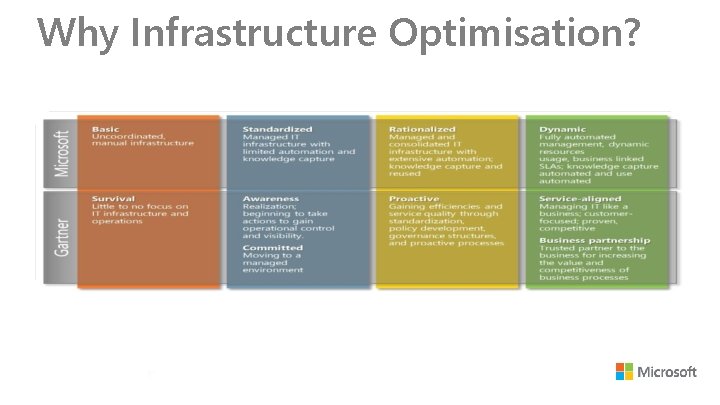 Why Infrastructure Optimisation? 
