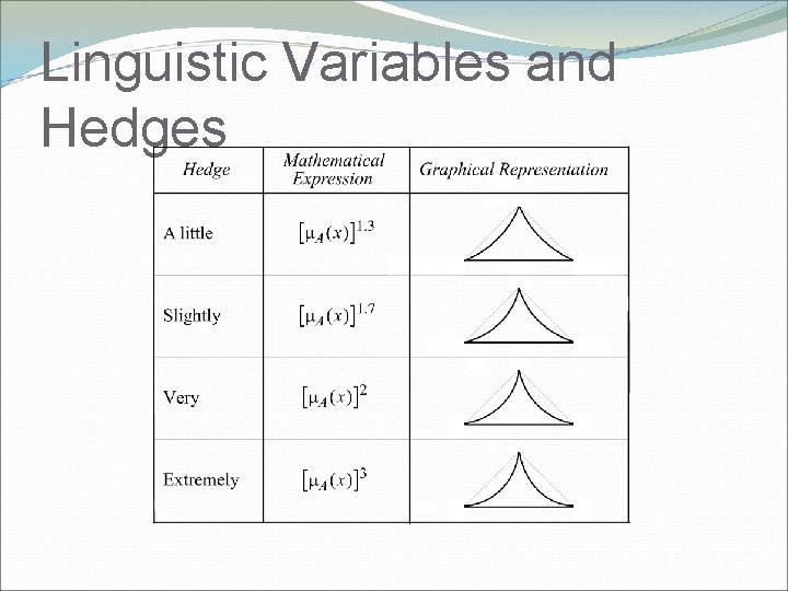 Linguistic Variables and Hedges 