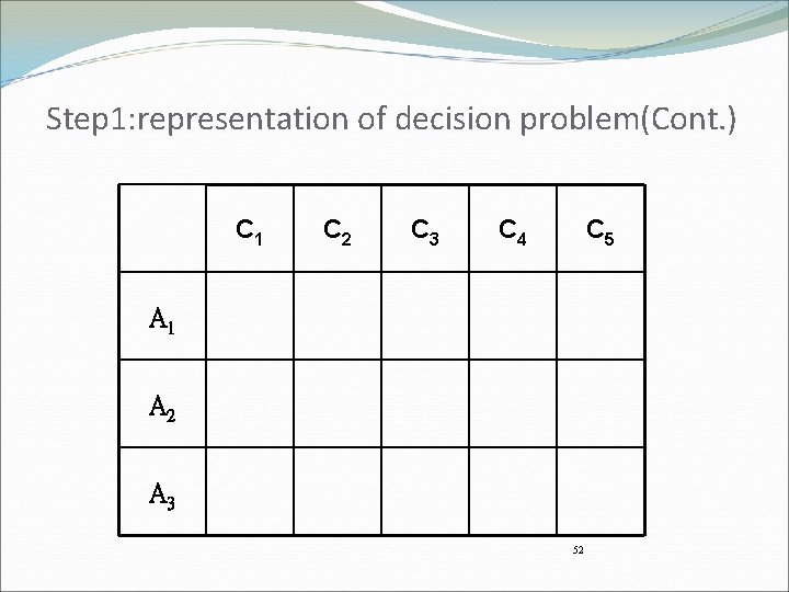 Step 1: representation of decision problem(Cont. ) C 1 C 2 C 3 C