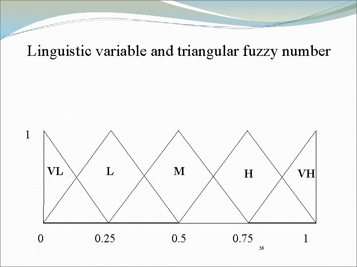 Linguistic variable and triangular fuzzy number 1 VL 0 L M H 0. 25