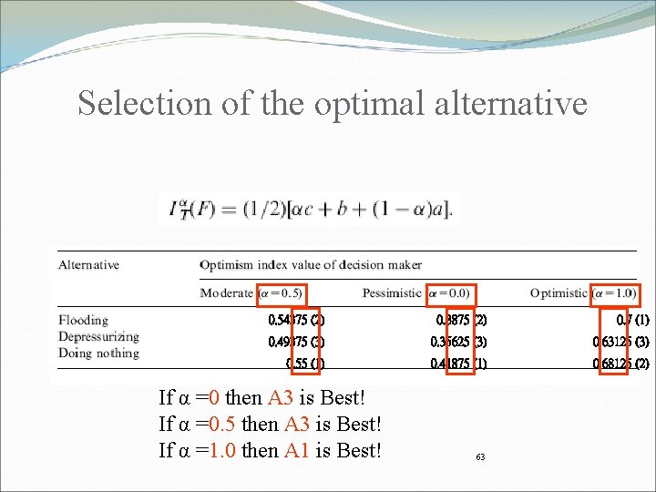 Selection of the optimal alternative 0. 54375 (2) 0. 3875 (2) 0. 7 (1)