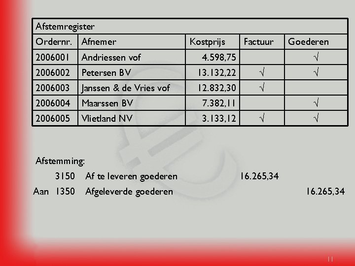 Afstemregister Ordernr. Afnemer Kostprijs Factuur 2006001 Andriessen vof 4. 598, 75 2006002 Petersen BV