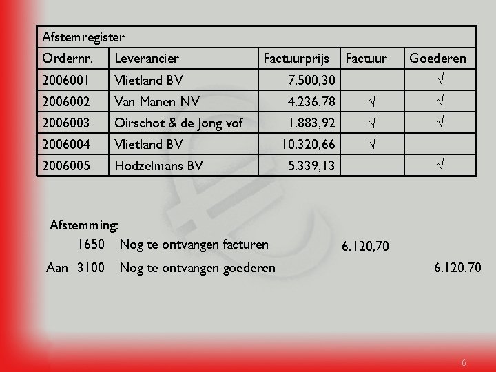 Afstemregister Ordernr. Leverancier Factuurprijs 2006001 Vlietland BV 7. 500, 30 2006002 Van Manen NV
