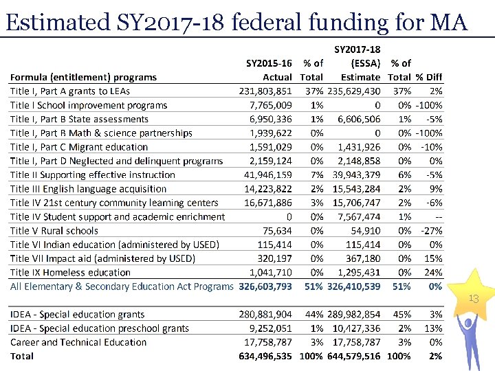 Estimated SY 2017 -18 federal funding for MA 13 
