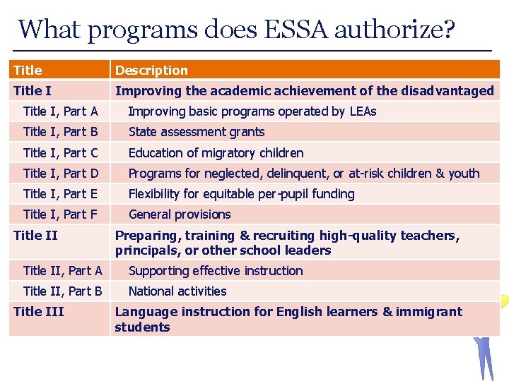 What programs does ESSA authorize? Title Description Title I Improving the academic achievement of