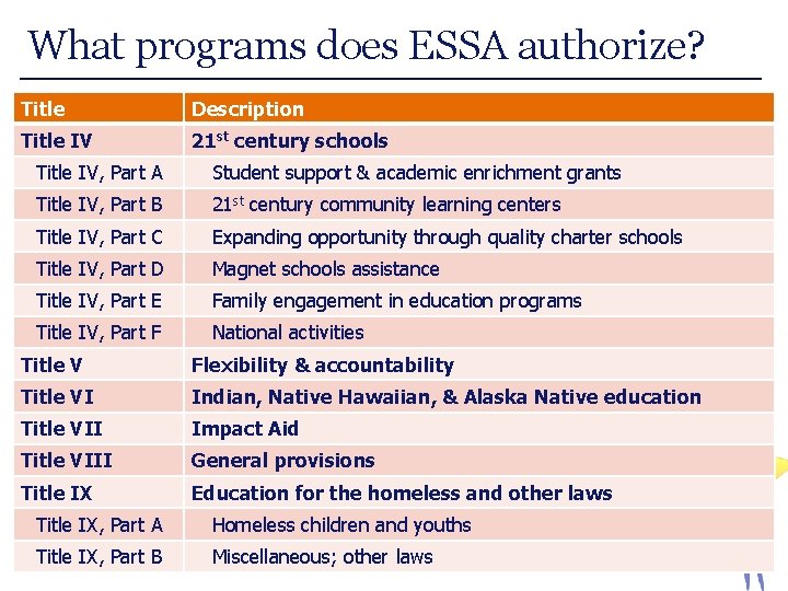 What programs does ESSA authorize? Title Description Title IV 21 st century schools Title