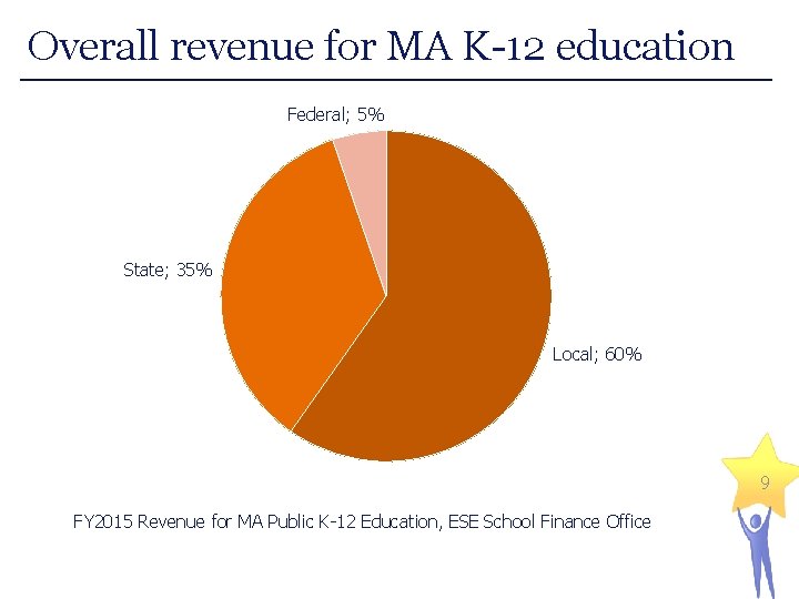 Overall revenue for MA K-12 education Federal; 5% State; 35% Local; 60% 9 FY