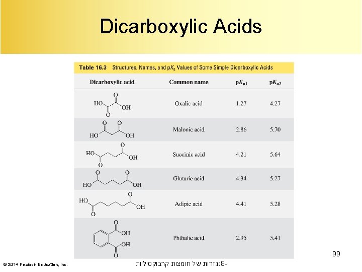 Dicarboxylic Acids 99 © 2014 Pearson Education, Inc. נגזרות של חומצות קרבוקסיליות 8 -
