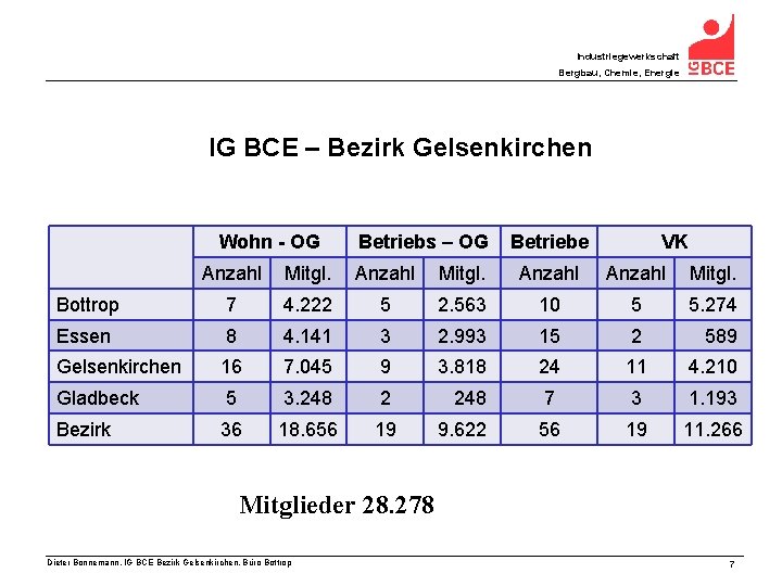 Industriegewerkschaft Bergbau, Chemie, Energie IG BCE – Bezirk Gelsenkirchen Wohn - OG Betriebs –