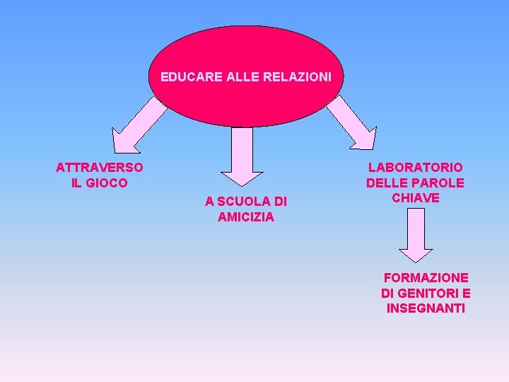 EDUCARE ALLE RELAZIONI ATTRAVERSO IL GIOCO A SCUOLA DI AMICIZIA LABORATORIO DELLE PAROLE CHIAVE