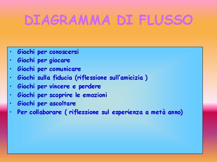DIAGRAMMA DI FLUSSO • • Giochi per conoscersi Giochi per giocare Giochi per comunicare