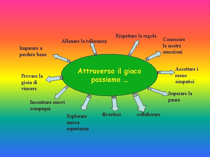 Allenare la tolleranza Rispettare le regole Imparare a perdere bene Provare la gioia di