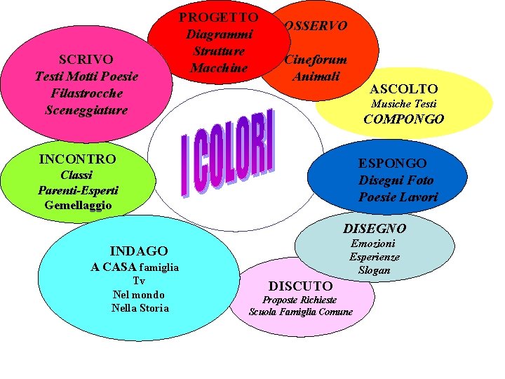 SCRIVO Testi Motti Poesie Filastrocche Sceneggiature PROGETTO Diagrammi Strutture Macchine OSSERVO Cineforum Animali ASCOLTO