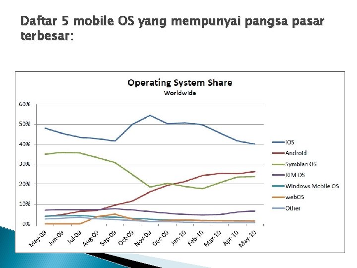 Daftar 5 mobile OS yang mempunyai pangsa pasar terbesar: 