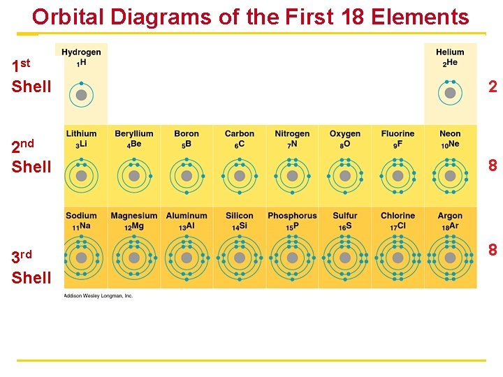 Orbital Diagrams of the First 18 Elements 1 st Shell 2 2 nd Shell