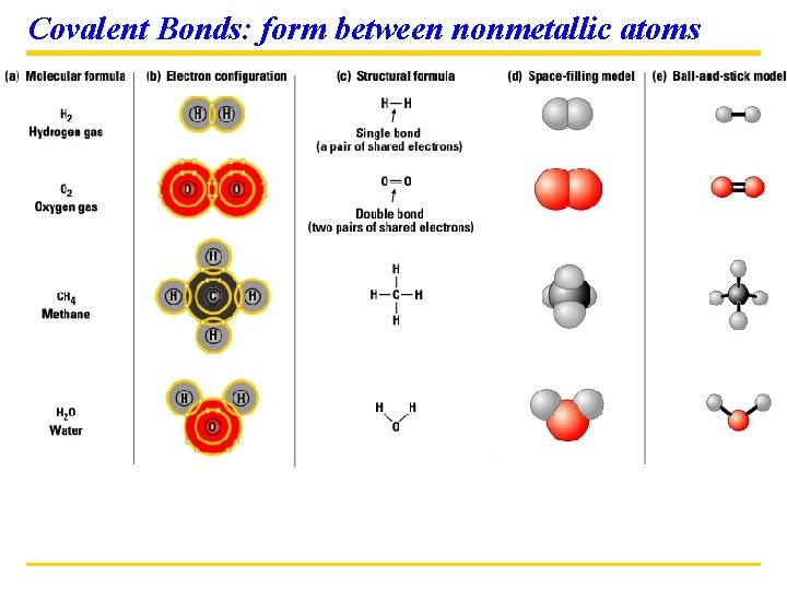 Covalent Bonds: form between nonmetallic atoms 
