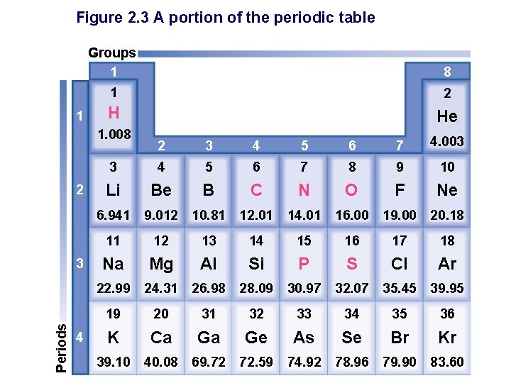 Figure 2. 3 A portion of the periodic table 1 Groups 1 8 1