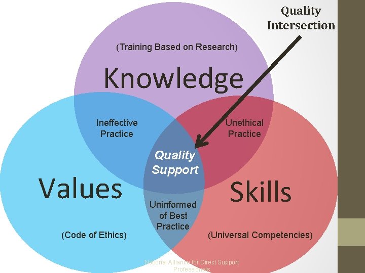 Quality Intersection (Training Based on Research) Knowledge Ineffective Practice Values (Code of Ethics) Unethical