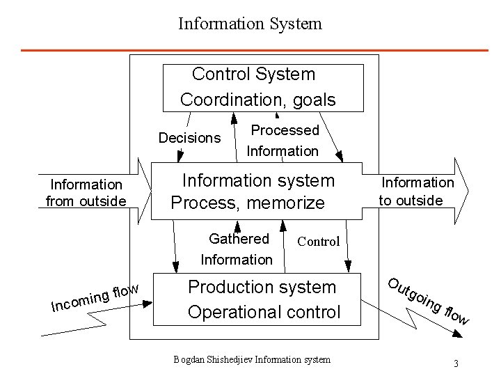 Information System Control System Coordination, goals Decisions Information from outside Processed Information system Process,