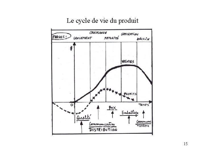 Le cycle de vie du produit 15 