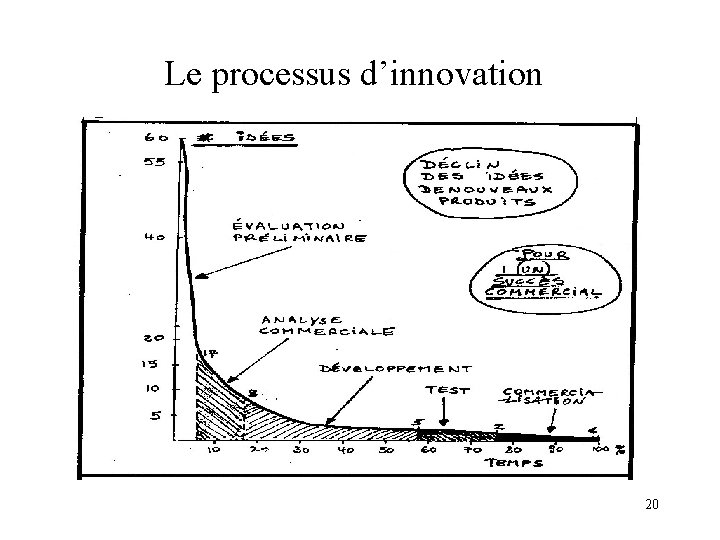 Le processus d’innovation 20 