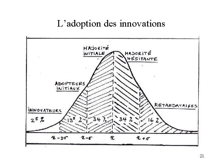 L’adoption des innovations 21 