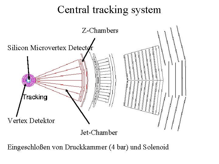 Central tracking system Z-Chambers Silicon Microvertex Detector Vertex Detektor Jet-Chamber Eingeschloßen von Druckkammer (4