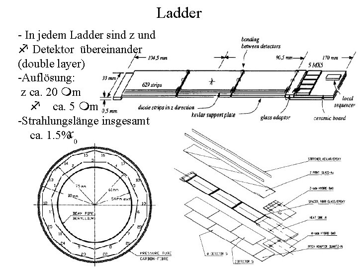 Ladder - In jedem Ladder sind z und f Detektor übereinander (double layer) -Auflösung: